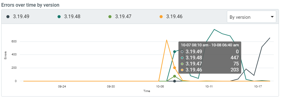 Shows errors over time by version.