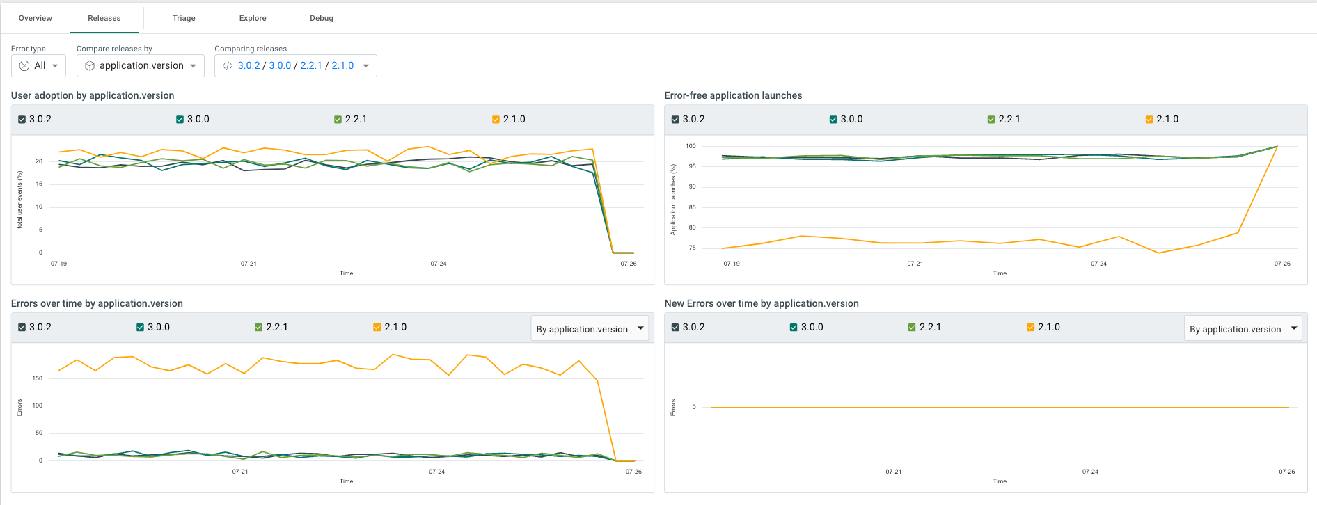 The Releases view allows you to monitor release stability.