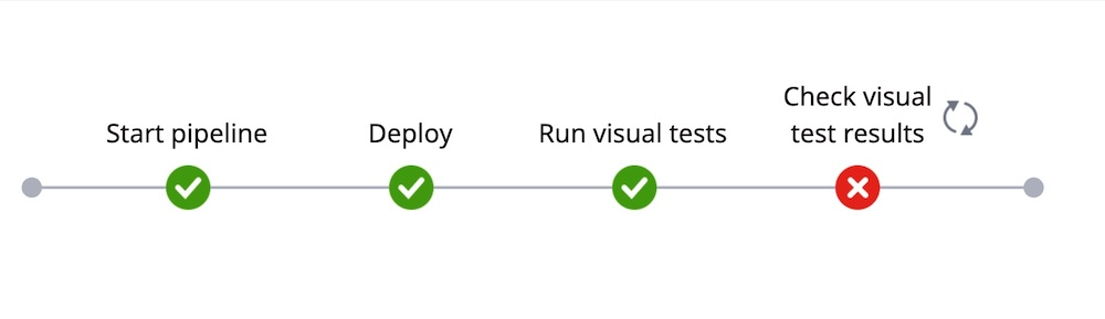 Branch Review Pipeline